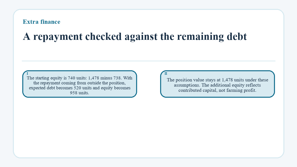 A repayment checked against the remaining debt: The starting equity is 740 units: 1,478 minus 738. With the repayment coming from outside the position, expected debt becomes 520 units and equity becomes 958 units.; The position value stays at 1,478 units under these assumptions. The additional equity reflects contributed capital, not farming profit.
