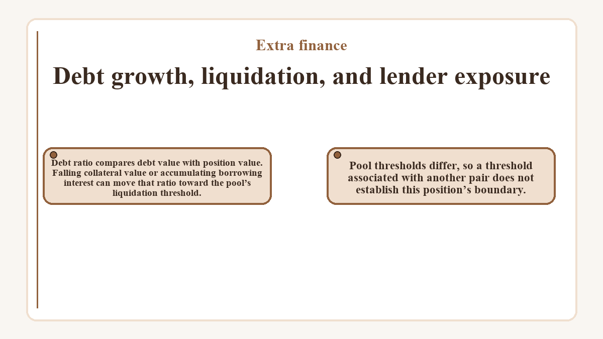 Debt growth, liquidation, and lender exposure: Debt ratio compares debt value with position value. Falling collateral value or accumulating borrowing interest can move that ratio toward the pool’s liquidation threshold.; Pool thresholds differ, so a threshold associated with another pair does not establish this position’s boundary.